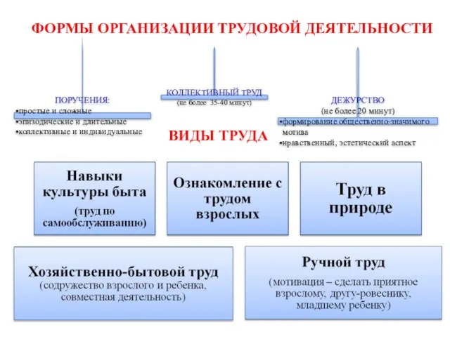 ФОРМЫ ОРГАНИЗАЦИИ ТРУДОВОЙ ДЕЯТЕЛЬНОСТИ ВИДЫ ТРУДА ПОРУЧЕНИЯ: простые и сложные эпизодические и