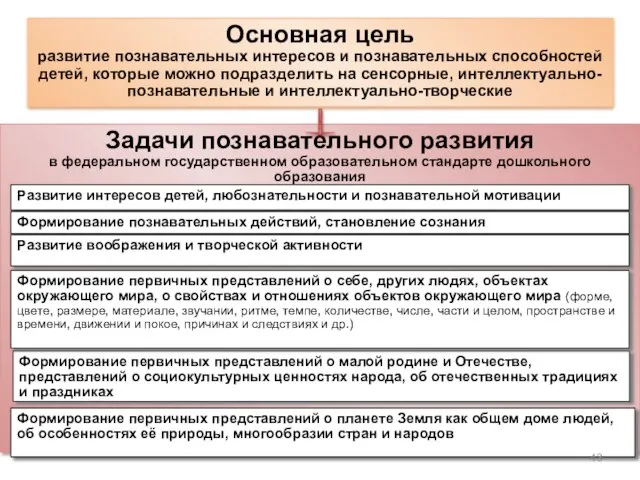 Основная цель развитие познавательных интересов и познавательных способностей детей, которые можно подразделить