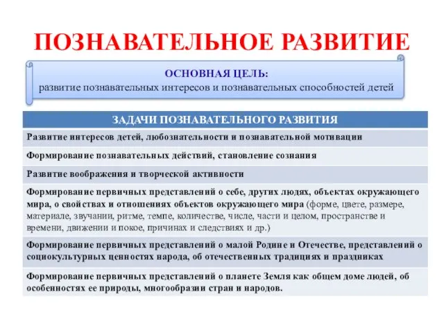 ПОЗНАВАТЕЛЬНОЕ РАЗВИТИЕ ОСНОВНАЯ ЦЕЛЬ: развитие познавательных интересов и познавательных способностей детей