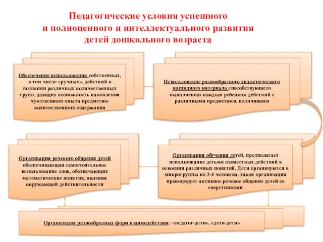 Педагогические условия успешного и полноценного и интеллектуального развития детей дошкольного возраста Обеспечение