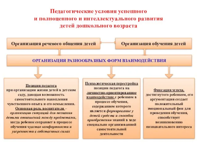 Педагогические условия успешного и полноценного и интеллектуального развития детей дошкольного возраста Организация