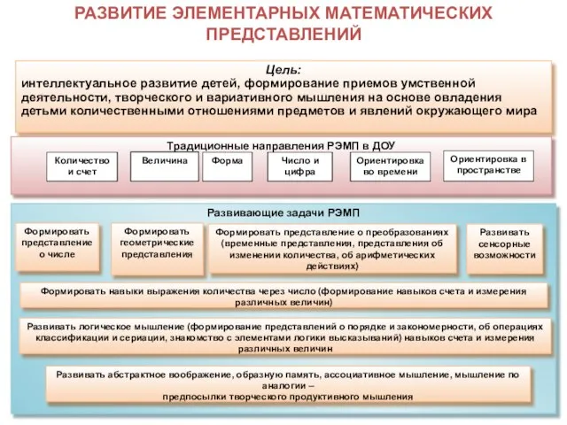 РАЗВИТИЕ ЭЛЕМЕНТАРНЫХ МАТЕМАТИЧЕСКИХ ПРЕДСТАВЛЕНИЙ Цель: интеллектуальное развитие детей, формирование приемов умственной деятельности,