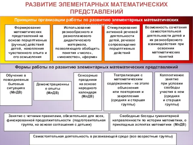 РАЗВИТИЕ ЭЛЕМЕНТАРНЫХ МАТЕМАТИЧЕСКИХ ПРЕДСТАВЛЕНИЙ