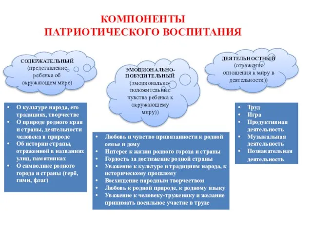 КОМПОНЕНТЫ ПАТРИОТИЧЕСКОГО ВОСПИТАНИЯ СОДЕРЖАТЕЛЬНЫЙ (представление ребенка об окружающем мире) ЭМОЦИОНАЛЬНО-ПОБУДИТЕЛЬНЫЙ (эмоционально-положительные чувства