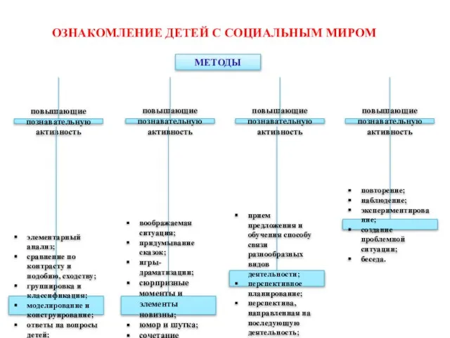 ОЗНАКОМЛЕНИЕ ДЕТЕЙ С СОЦИАЛЬНЫМ МИРОМ МЕТОДЫ повышающие познавательную активность повышающие познавательную активность