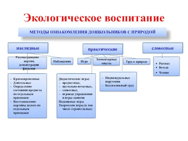 Экологическое воспитание МЕТОДЫ ОЗНАКОМЛЕНИЯ ДОШКОЛЬНИКОВ С ПРИРОДОЙ наглядные практические словесные Кратковременные Длительные