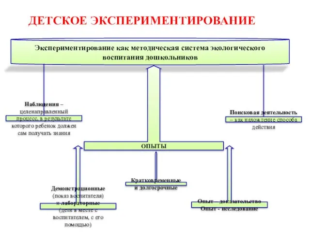 ДЕТСКОЕ ЭКСПЕРИМЕНТИРОВАНИЕ Экспериментирование как методическая система экологического воспитания дошкольников Наблюдения – целенаправленный