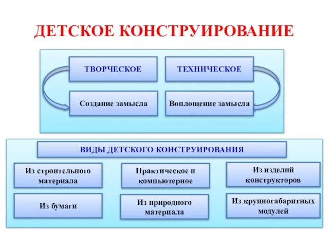 ДЕТСКОЕ КОНСТРУИРОВАНИЕ ТВОРЧЕСКОЕ ТЕХНИЧЕСКОЕ Создание замысла Воплощение замысла ВИДЫ ДЕТСКОГО КОНСТРУИРОВАНИЯ Из