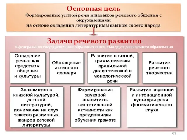 Основная цель Формирование устной речи и навыков речевого общения с окружающими на