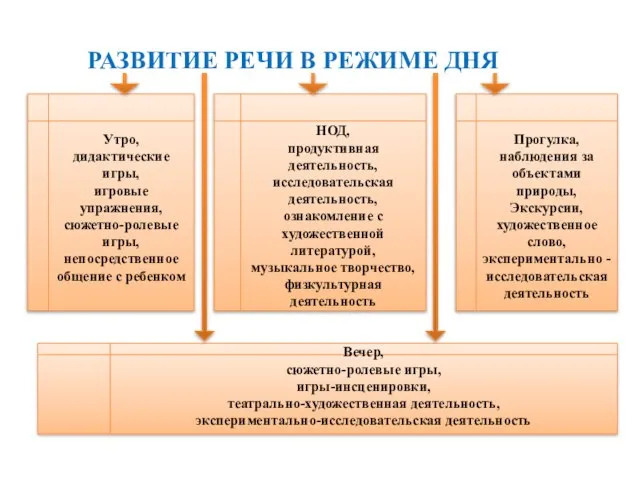 РАЗВИТИЕ РЕЧИ В РЕЖИМЕ ДНЯ Утро, дидактические игры, игровые упражнения, сюжетно-ролевые игры,