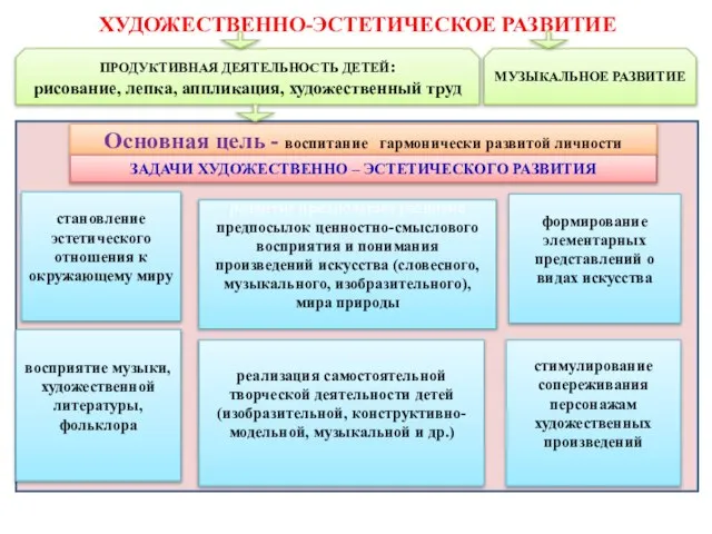 ХУДОЖЕСТВЕННО-ЭСТЕТИЧЕСКОЕ РАЗВИТИЕ Основная цель - воспитание гармонически развитой личности развитие предполагает развитие