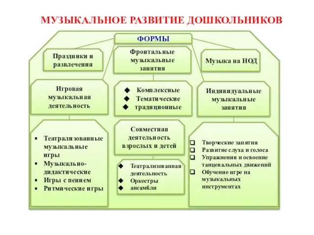 МУЗЫКАЛЬНОЕ РАЗВИТИЕ ДОШКОЛЬНИКОВ ФОРМЫ Фронтальные музыкальные занятия Праздники и развлечения Музыка на