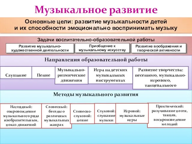 Музыкальное развитие Основные цели: развитие музыкальности детей и их способности эмоционально воспринимать музыку