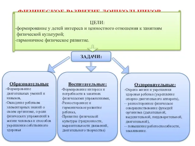 ФИЗИЧЕСКОЕ РАЗВИТИЕ ДОШКОЛЬНИКОВ ЦЕЛИ: формирование у детей интереса и ценностного отношения к