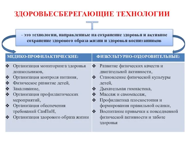 ЗДОРОВЬЕСБЕРЕГАЮЩИЕ ТЕХНОЛОГИИ - это технологии, направленные на сохранение здоровья и активное сохранение