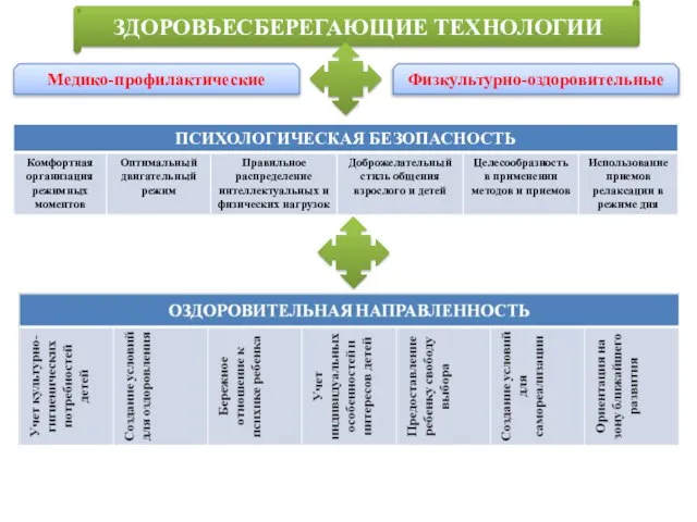 Физкультурно-оздоровительные Медико-профилактические ЗДОРОВЬЕСБЕРЕГАЮЩИЕ ТЕХНОЛОГИИ