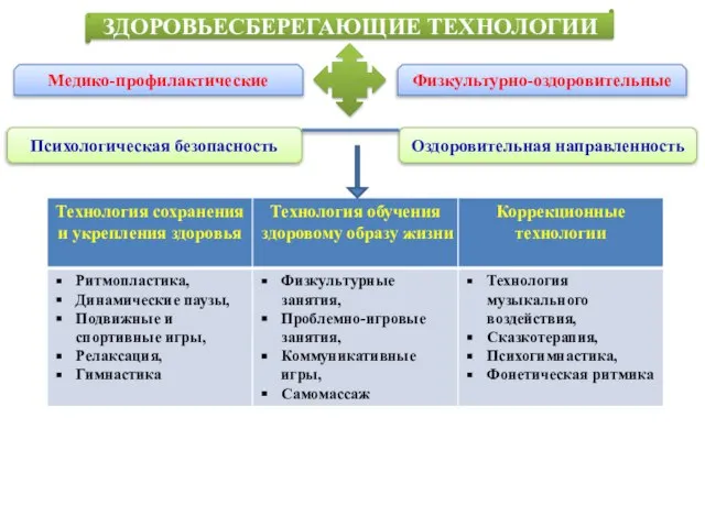 Физкультурно-оздоровительные Медико-профилактические ЗДОРОВЬЕСБЕРЕГАЮЩИЕ ТЕХНОЛОГИИ Психологическая безопасность Оздоровительная направленность