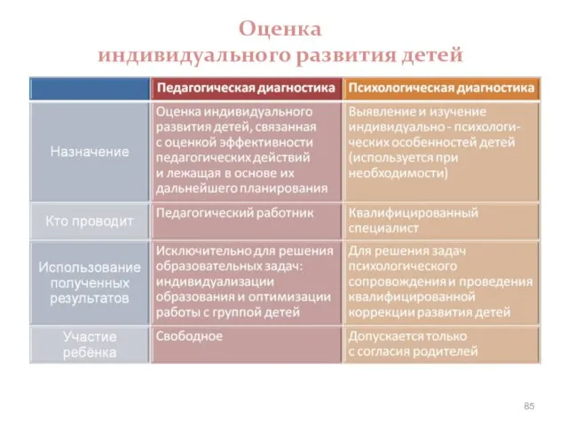 Оценка индивидуального развития детей Психолого-педагогические условия реализации Программы