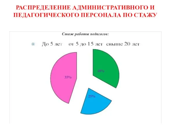 РАСПРЕДЕЛЕНИЕ АДМИНИСТРАТИВНОГО И ПЕДАГОГИЧЕСКОГО ПЕРСОНАЛА ПО СТАЖУ