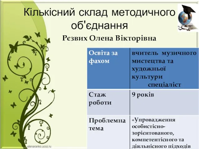 Рєзвих Олена Вікторівна Кількісний склад методичного об'єднання