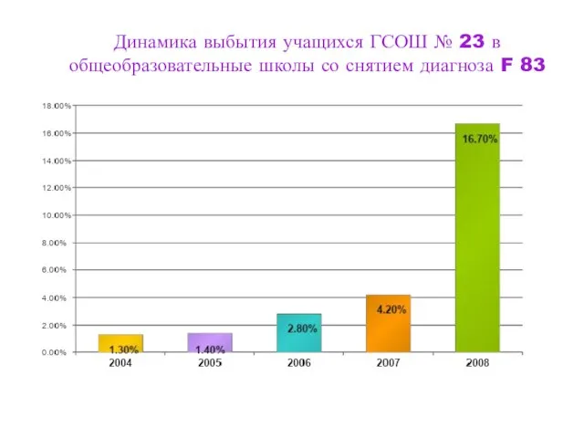 Динамика выбытия учащихся ГСОШ № 23 в общеобразовательные школы со снятием диагноза F 83