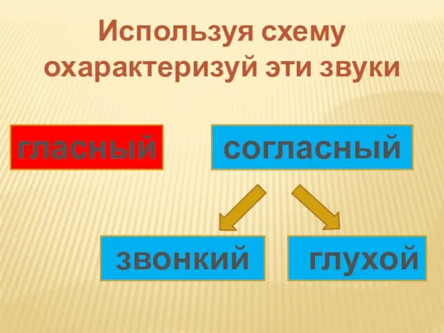 Используя схему охарактеризуй эти звуки гласный согласный глухой звонкий