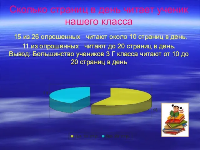 Сколько страниц в день читает ученик нашего класса 15 из 26 опрошенных