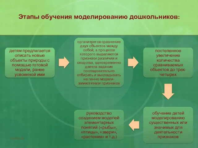 Этапы обучения моделированию дошкольников: Слайд 18