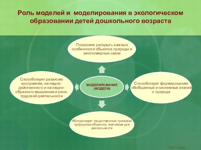 Роль моделей и моделирования в экологическом образовании детей дошкольного возраста План темы