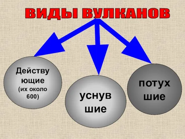 ВИДЫ ВУЛКАНОВ Действующие (их около 600) уснувшие потухшие