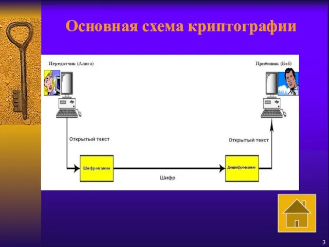 Основная схема криптографии