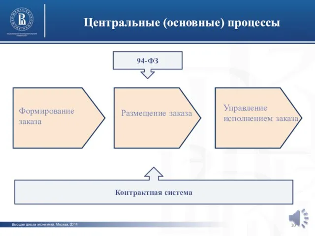 Высшая школа экономики, Москва, 2014 Центральные (основные) процессы фото фото фото 94-ФЗ