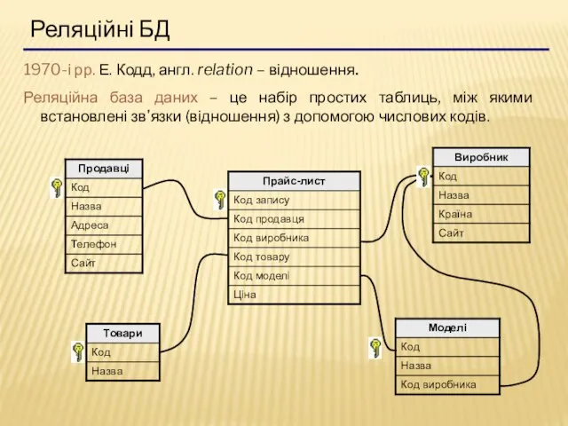 Реляційні БД 1970-і рр. Е. Кодд, англ. relation – відношення. Реляційна база