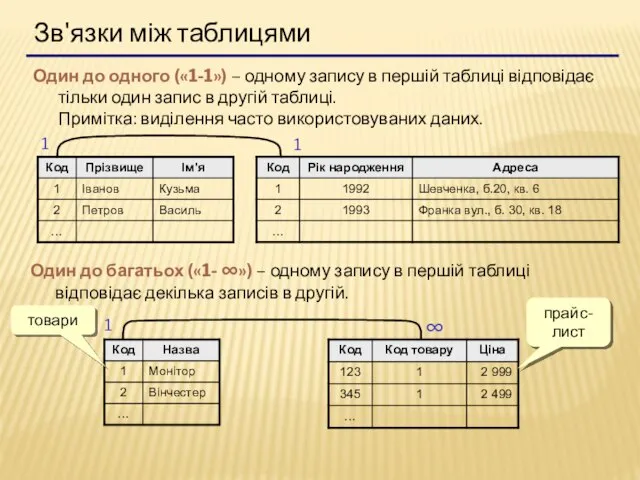 Зв'язки між таблицями Один до одного («1-1») – одному запису в першій