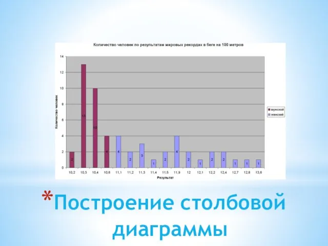 Построение столбовой диаграммы