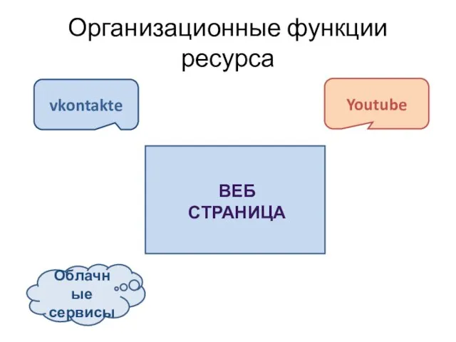 Организационные функции ресурса ВЕБ СТРАНИЦА Youtube vkontakte Облачные сервисы