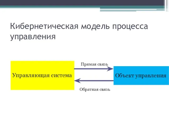 Кибернетическая модель процесса управления Управляющая система Объект управления Прямая связь Обратная связь