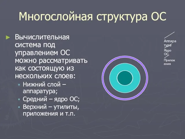 Многослойная структура ОС Вычислительная система под управлением ОС можно рассматривать как состоящую