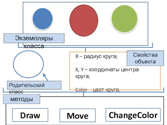 Draw Move ChangeColor Экземпляры класса Свойства объекта методы Родительский класс