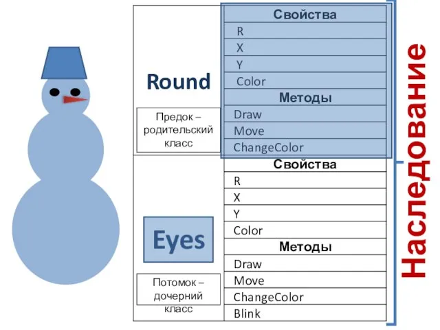 Наследование Предок – родительский класс Потомок – дочерний класс