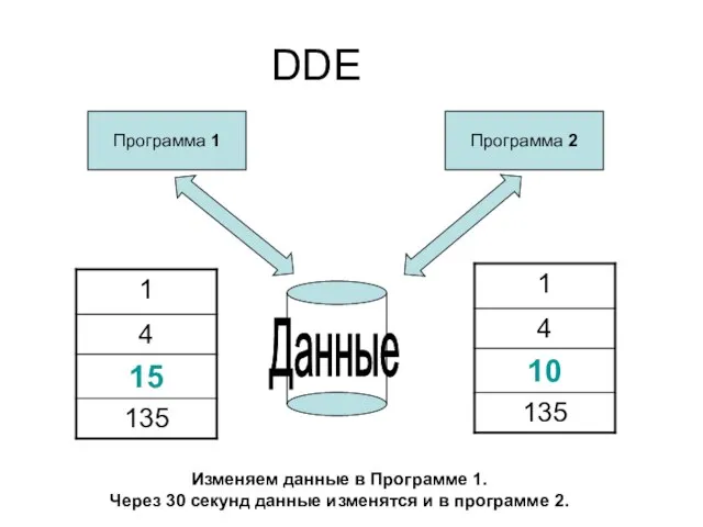 DDE Программа 1 Программа 2 Изменяем данные в Программе 1. Через 30