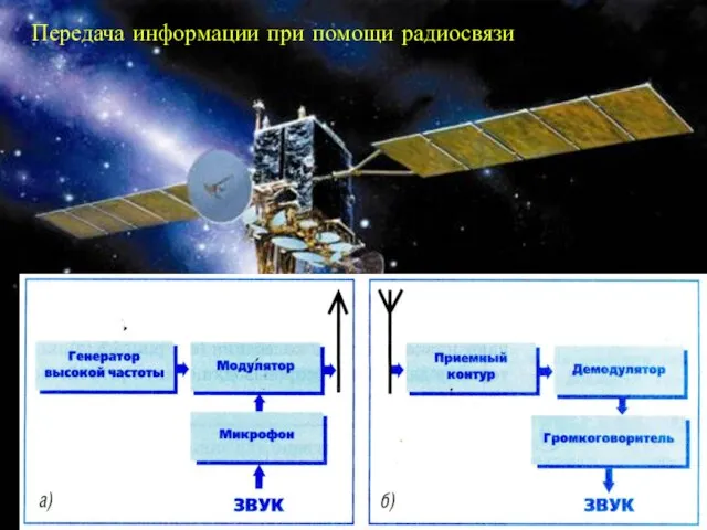 Передача информации при помощи радиосвязи