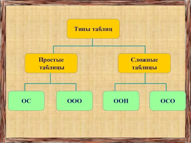 Простые таблицы Типы таблиц Сложные таблицы ОС ООО ООН ОСО