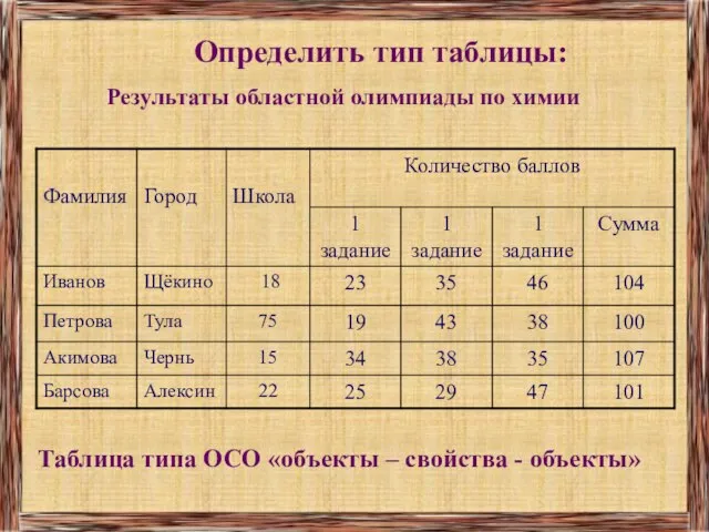 Определить тип таблицы: Результаты областной олимпиады по химии Таблица типа ОСО «объекты – свойства - объекты»