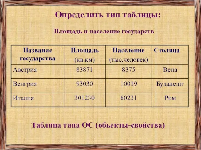 Определить тип таблицы: Таблица типа ОС (объекты-свойства) Площадь и население государств