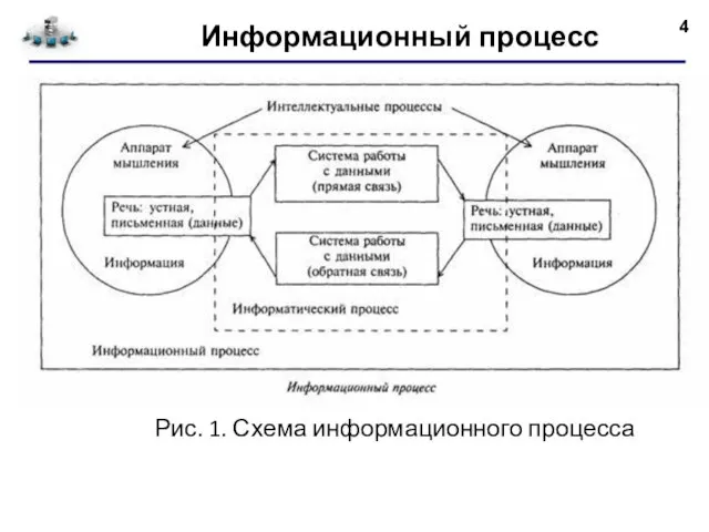 Информационный процесс Рис. 1. Схема информационного процесса