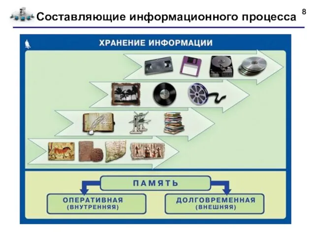 Составляющие информационного процесса