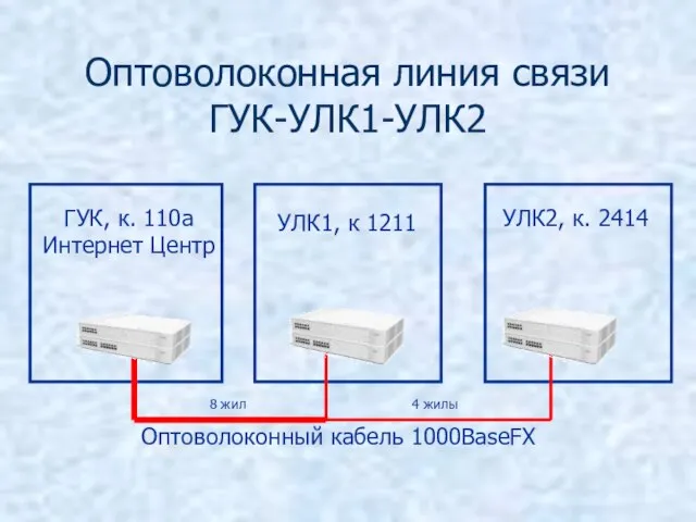 Оптоволоконная линия связи ГУК-УЛК1-УЛК2 ГУК, к. 110а Интернет Центр УЛК1, к 1211