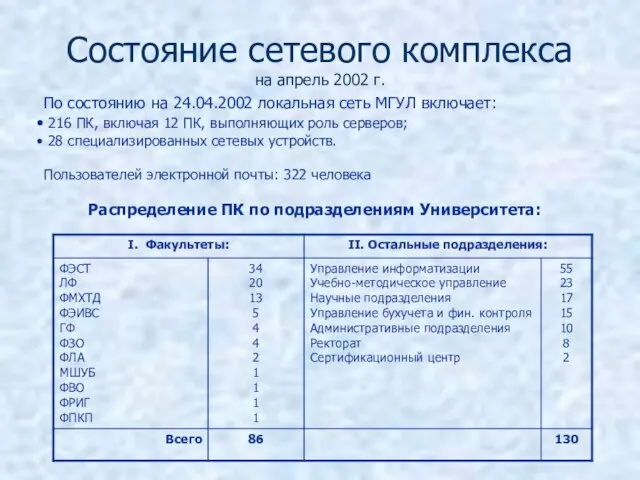 Состояние сетевого комплекса на апрель 2002 г. По состоянию на 24.04.2002 локальная