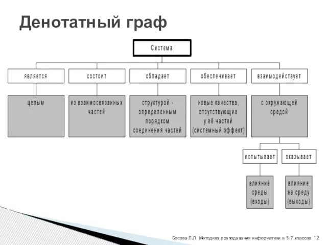 Денотатный граф Босова Л.Л. Методика преподавания информатики в 5-7 классах